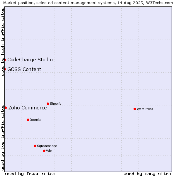 Market position of Zoho Commerce vs. CodeCharge Studio vs. GOSS Content