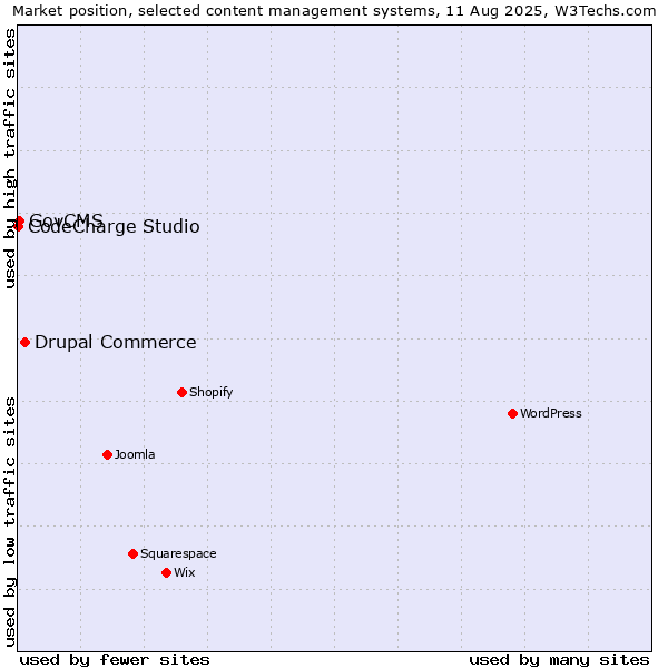Market position of Drupal Commerce vs. GovCMS vs. CodeCharge Studio