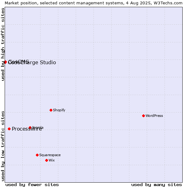 Market position of ProcessWire vs. GovCMS vs. CodeCharge Studio