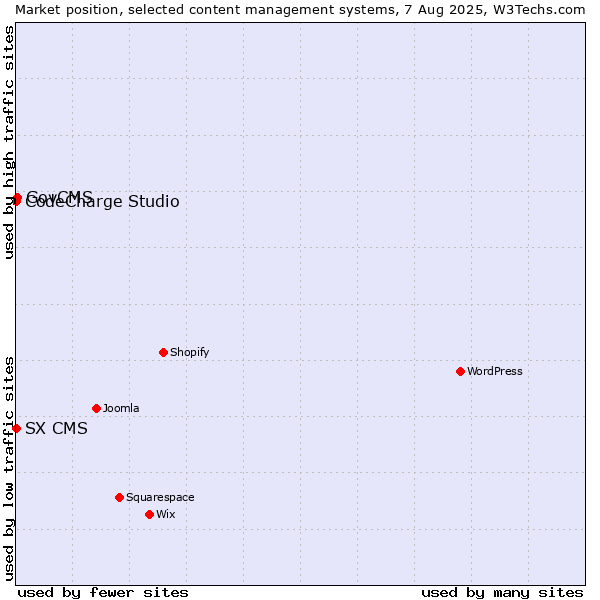 Market position of GovCMS vs. CodeCharge Studio vs. SX CMS