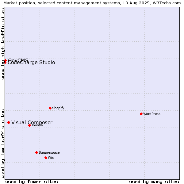 Market position of Visual Composer vs. GovCMS vs. CodeCharge Studio