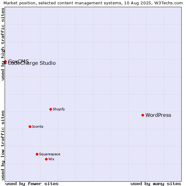 Market position of WordPress vs. GovCMS vs. CodeCharge Studio