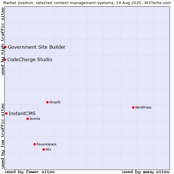 Market position of InstantCMS vs. Government Site Builder vs. CodeCharge Studio