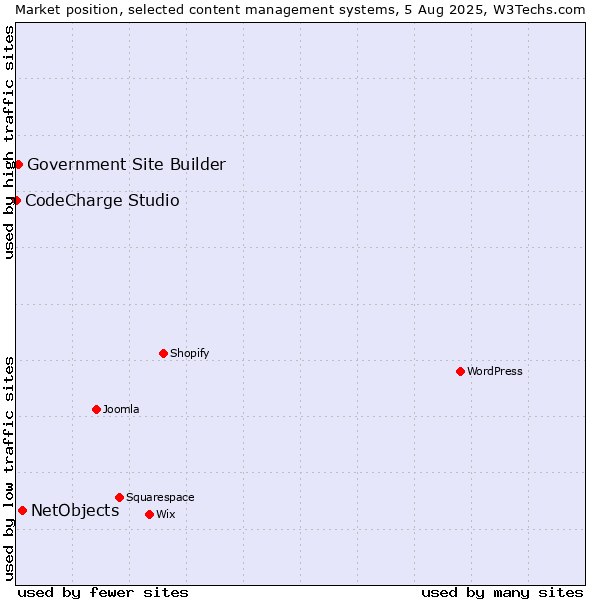 Market position of NetObjects vs. Government Site Builder vs. CodeCharge Studio