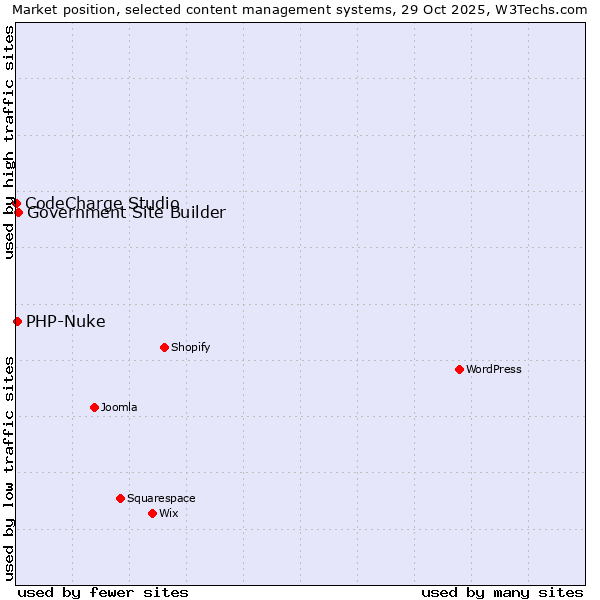 Market position of Government Site Builder vs. PHP-Nuke vs. CodeCharge Studio
