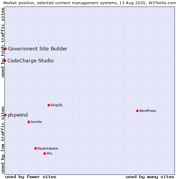 Market position of Government Site Builder vs. phpwind vs. CodeCharge Studio
