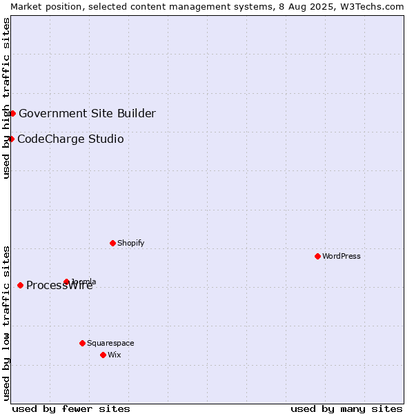 Market position of ProcessWire vs. Government Site Builder vs. CodeCharge Studio
