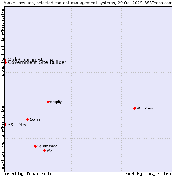 Market position of Government Site Builder vs. CodeCharge Studio vs. SX CMS