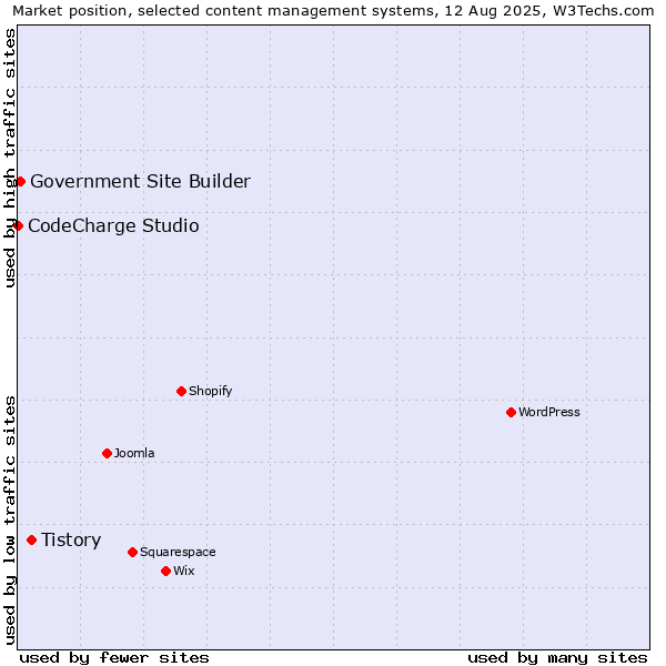Market position of Tistory vs. Government Site Builder vs. CodeCharge Studio