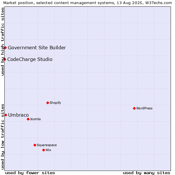 Market position of Umbraco vs. Government Site Builder vs. CodeCharge Studio