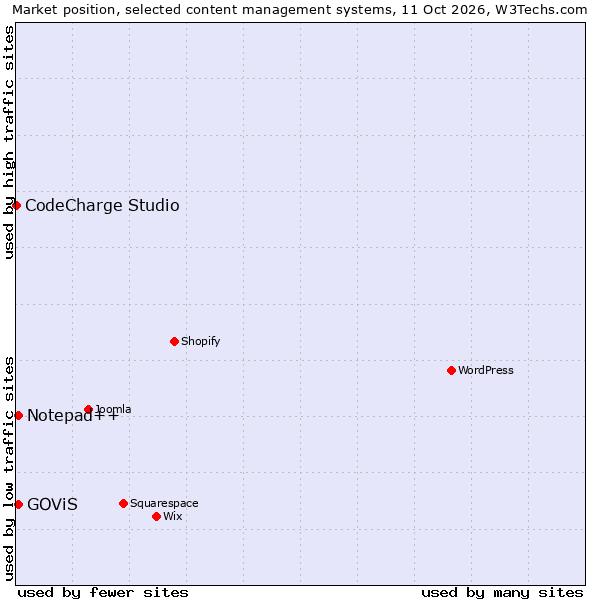 Market position of Notepad++ vs. GOViS vs. CodeCharge Studio