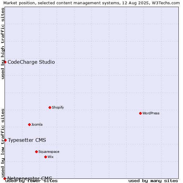 Market position of Typesetter CMS vs. CodeCharge Studio vs. Netgenerator CMS