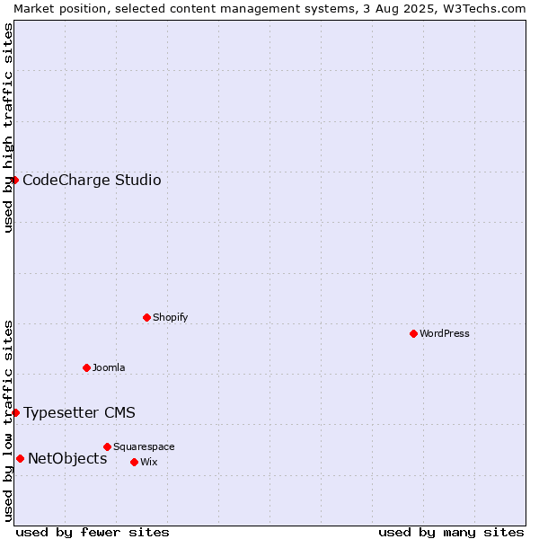 Market position of NetObjects vs. Typesetter CMS vs. CodeCharge Studio