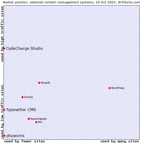 Market position of phpwcms vs. Typesetter CMS vs. CodeCharge Studio
