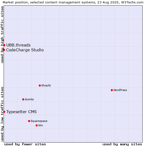 Market position of Typesetter CMS vs. UBB.threads vs. CodeCharge Studio