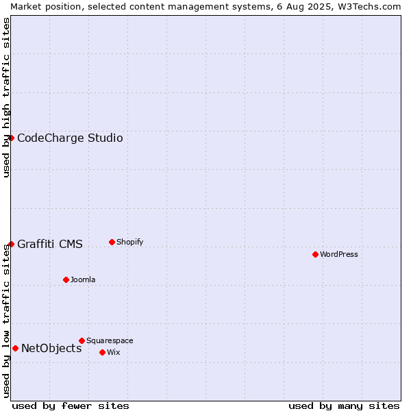 Market position of NetObjects vs. CodeCharge Studio vs. Graffiti CMS