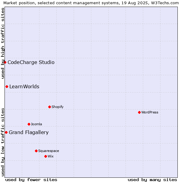 Market position of LearnWorlds vs. Grand Flagallery vs. CodeCharge Studio
