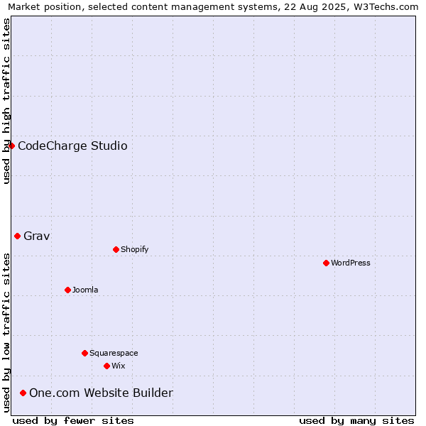 Market position of One.com Website Builder vs. Grav vs. CodeCharge Studio