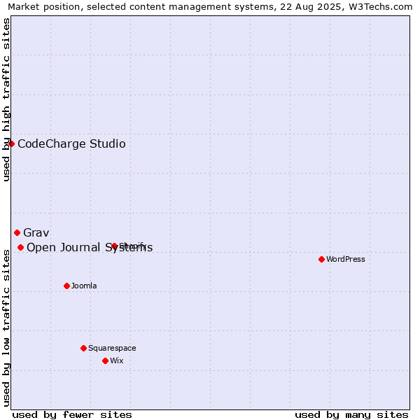 Market position of Open Journal Systems vs. Grav vs. CodeCharge Studio