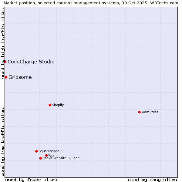 Market position of Gridsome vs. CodeCharge Studio