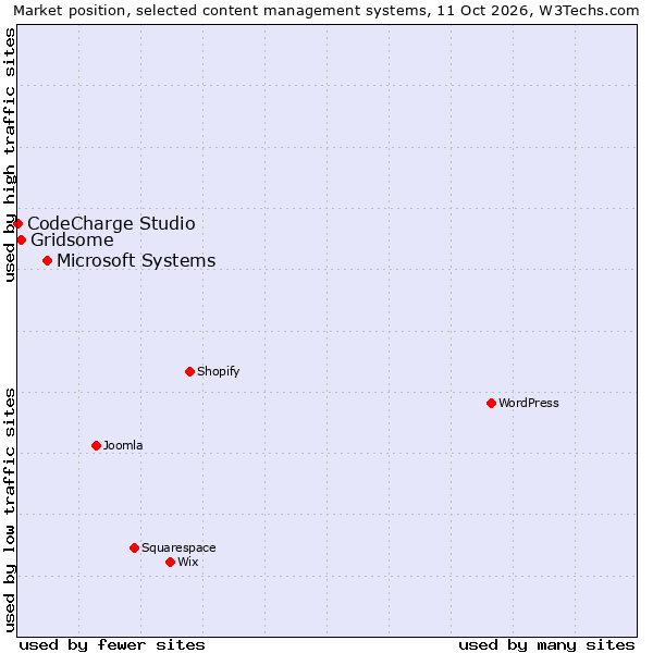 Market position of Microsoft Systems vs. Gridsome vs. CodeCharge Studio