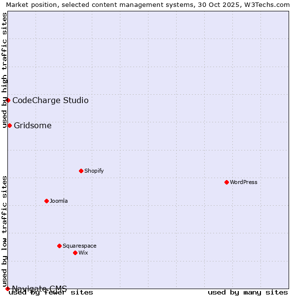 Market position of Gridsome vs. CodeCharge Studio vs. Navigate CMS