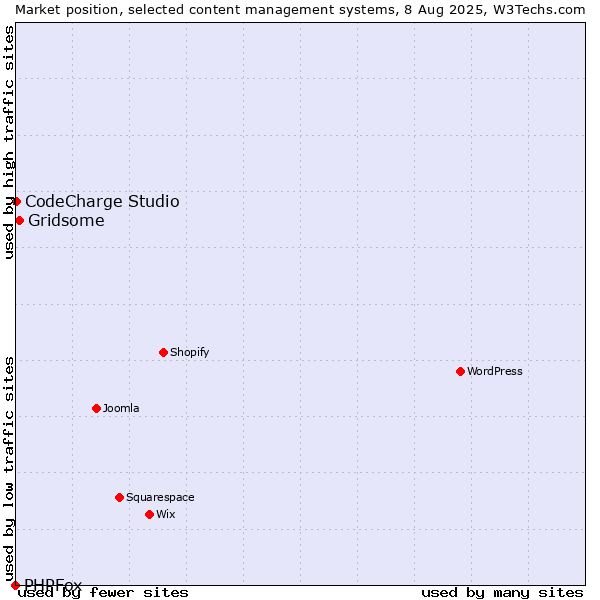 Market position of Gridsome vs. CodeCharge Studio vs. PHPFox