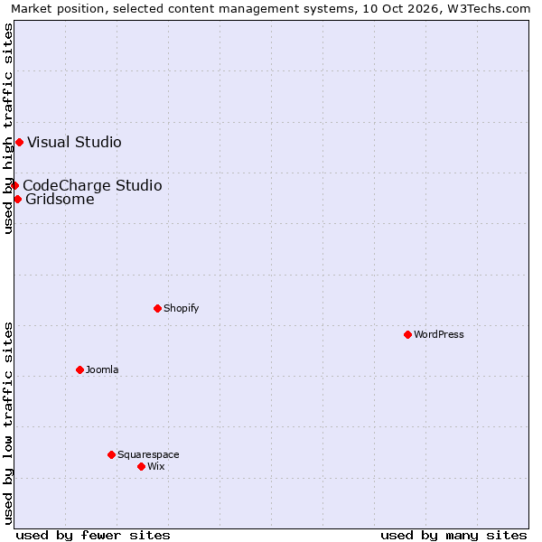 Market position of Visual Studio vs. Gridsome vs. CodeCharge Studio