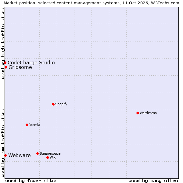 Market position of Gridsome vs. Webware vs. CodeCharge Studio