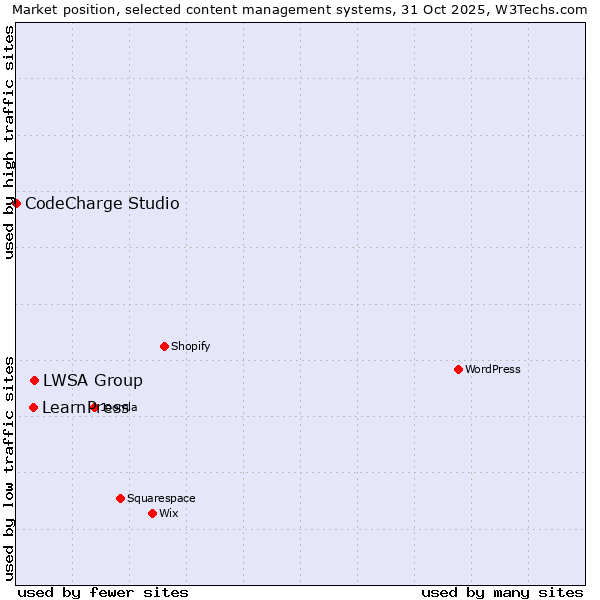 Market position of LWSA Group vs. LearnPress vs. CodeCharge Studio