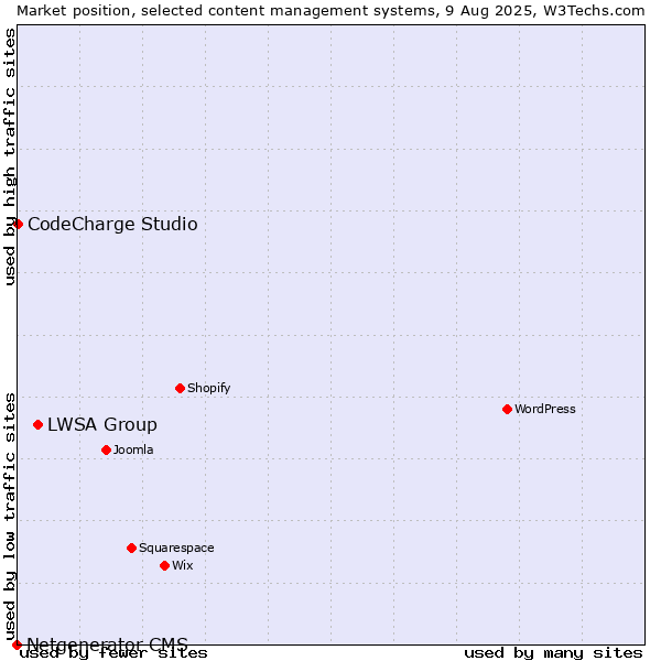 Market position of LWSA Group vs. CodeCharge Studio vs. Netgenerator CMS