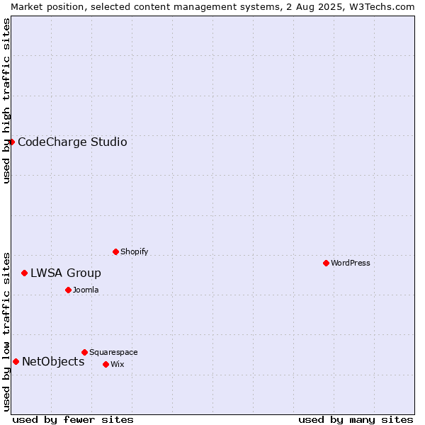 Market position of LWSA Group vs. NetObjects vs. CodeCharge Studio
