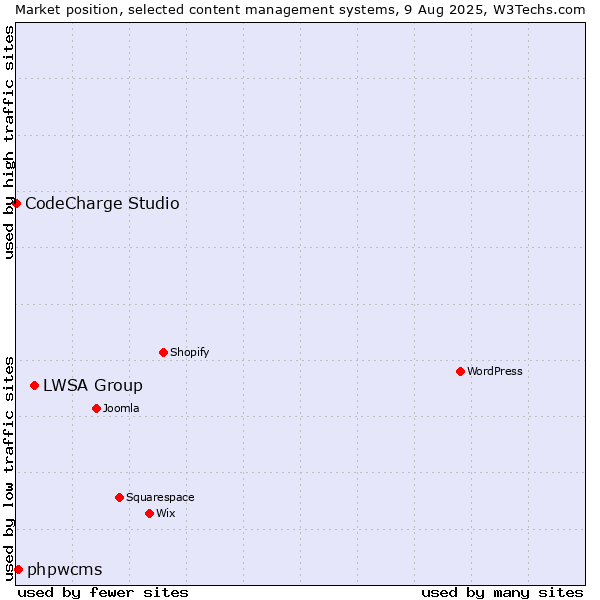 Market position of LWSA Group vs. phpwcms vs. CodeCharge Studio