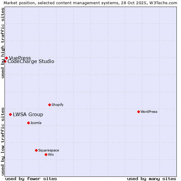 Market position of LWSA Group vs. VuePress vs. CodeCharge Studio