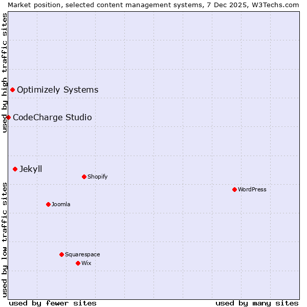 Market position of Jekyll vs. Optimizely Systems vs. CodeCharge Studio