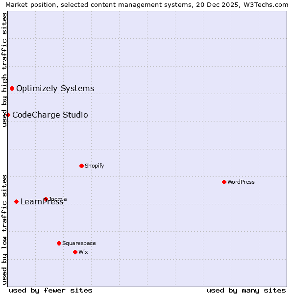 Market position of LearnPress vs. Optimizely Systems vs. CodeCharge Studio