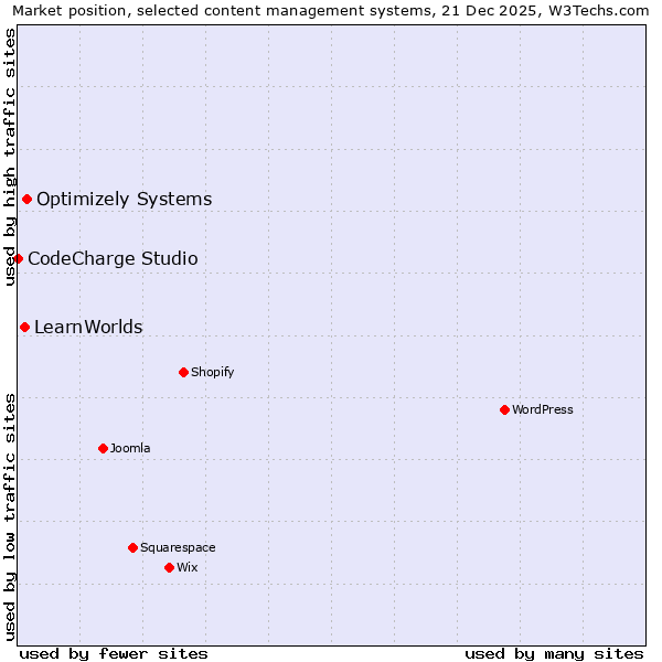 Market position of Optimizely Systems vs. LearnWorlds vs. CodeCharge Studio