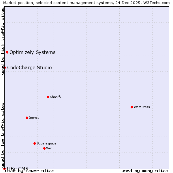 Market position of Optimizely Systems vs. CodeCharge Studio vs. LiBe CMS