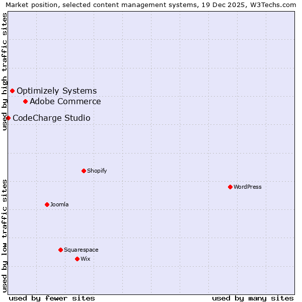 Market position of Adobe Commerce vs. Optimizely Systems vs. CodeCharge Studio