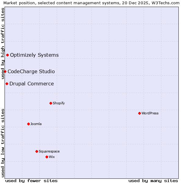 Market position of Optimizely Systems vs. Drupal Commerce vs. CodeCharge Studio