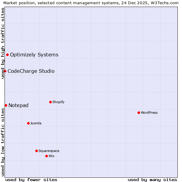 Market position of Optimizely Systems vs. Notepad vs. CodeCharge Studio