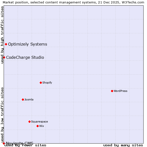 Market position of Optimizely Systems vs. CodeCharge Studio vs. Navigate CMS