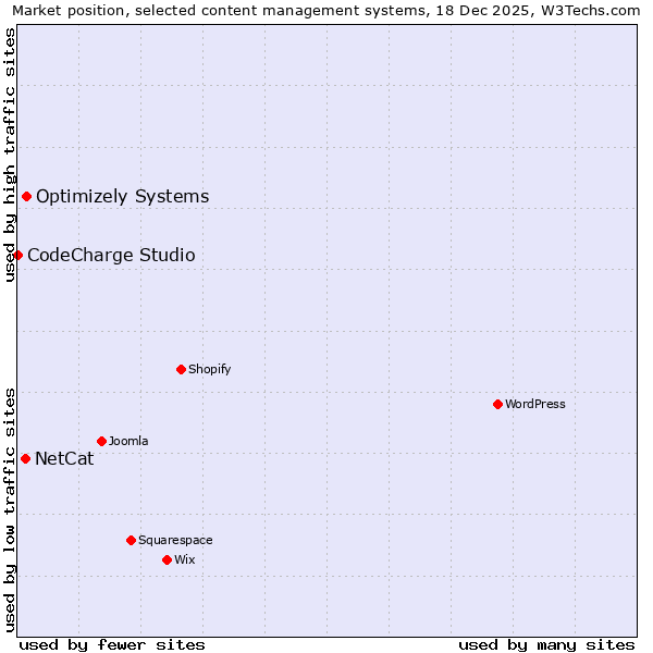 Market position of Optimizely Systems vs. NetCat vs. CodeCharge Studio