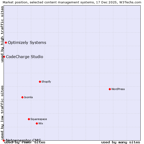 Market position of Optimizely Systems vs. CodeCharge Studio vs. Netgenerator CMS