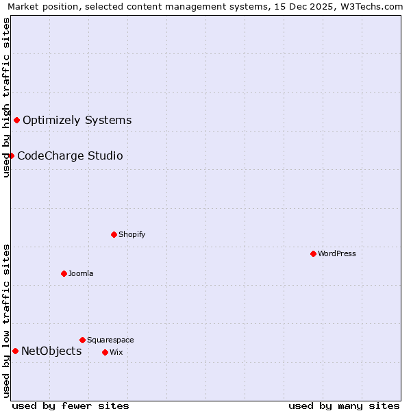 Market position of Optimizely Systems vs. NetObjects vs. CodeCharge Studio