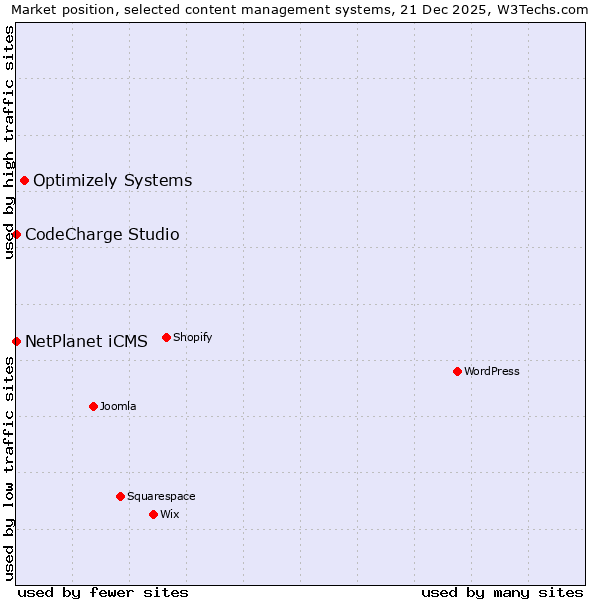 Market position of Optimizely Systems vs. NetPlanet iCMS vs. CodeCharge Studio