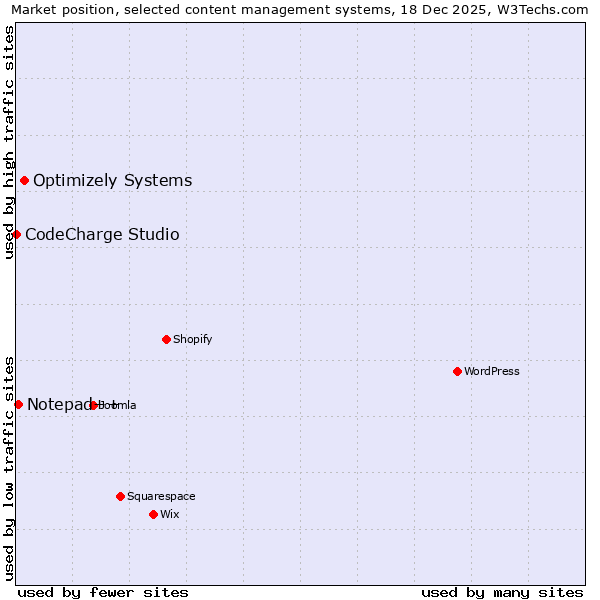 Market position of Optimizely Systems vs. Notepad++ vs. CodeCharge Studio