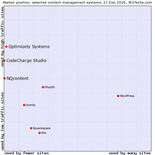 Market position of Optimizely Systems vs. NQcontent vs. CodeCharge Studio
