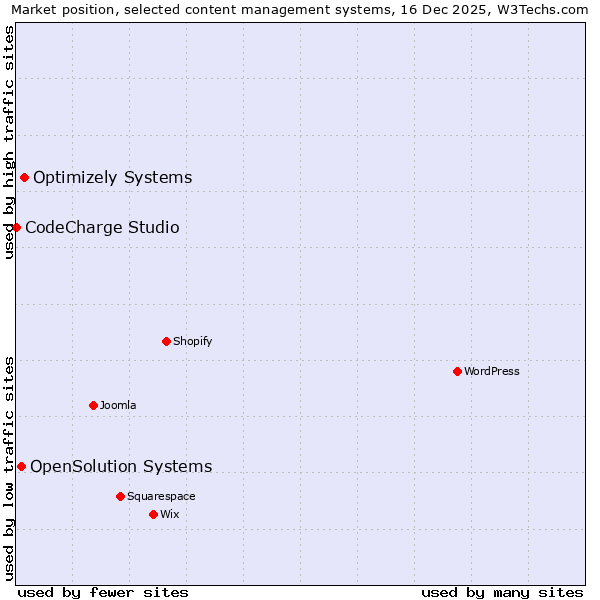 Market position of Optimizely Systems vs. OpenSolution Systems vs. CodeCharge Studio