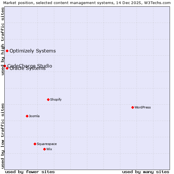 Market position of Oracle Systems vs. Optimizely Systems vs. CodeCharge Studio